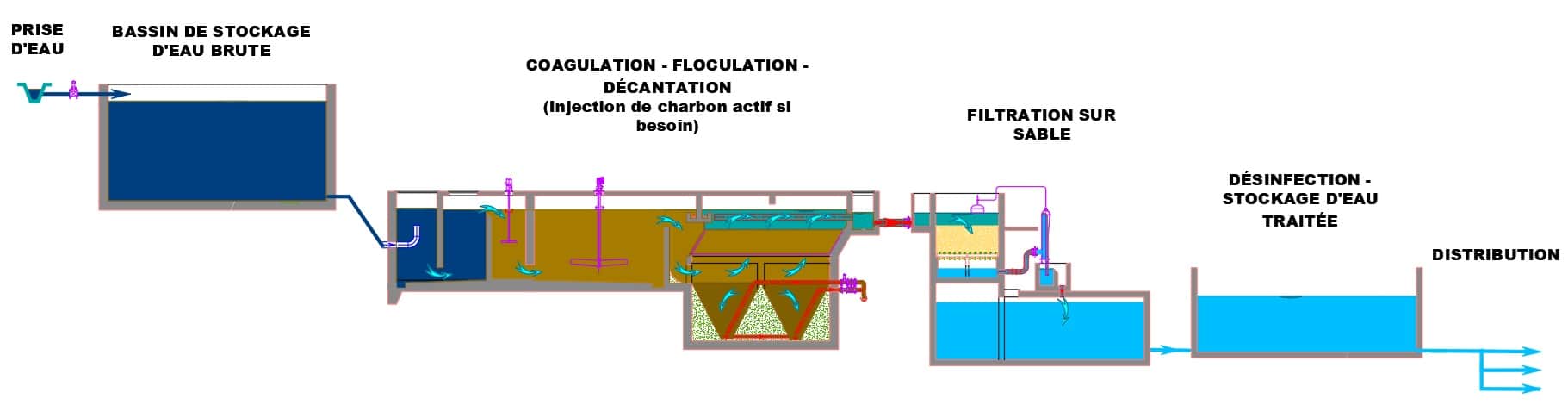 Synoptique de la station : prise d’eau, bassin de stockage d’eau brute, coagulation-floculation-décantation avec injection de charbon actif si besoin, filtration sur sable, désinfection et stockage d’eau traitée, puis distribution.